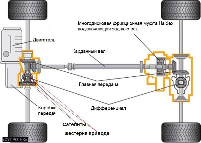 Муфта Халдекс - Haldex Service